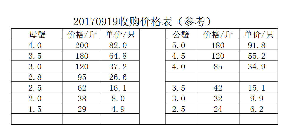 2018年高淳固城湖螃蟹价格分析与预测
