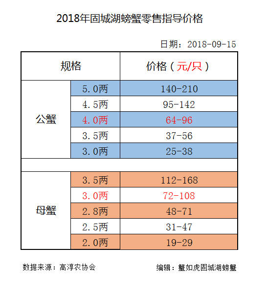 2018中秋节临近，固城湖螃蟹价格稳定，中大规格蟹价小幅上涨