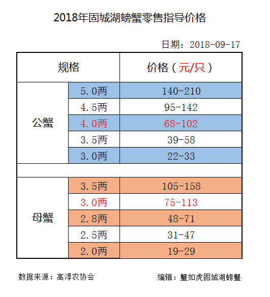 2018中秋节临近，固城湖螃蟹价格稳定，中大规格蟹价小幅上涨