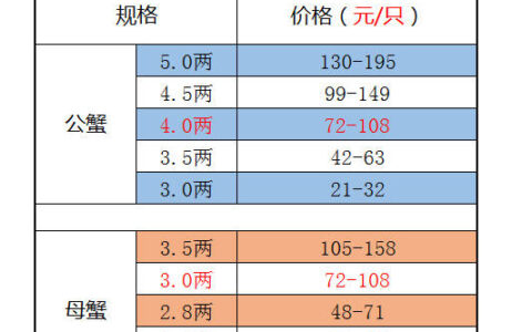 2018中秋节临近，固城湖螃蟹价格稳定，中大规格蟹价小幅上涨