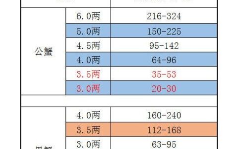 2018年最新固城湖螃蟹价格表，十一国庆节高淳螃蟹价格小幅下降