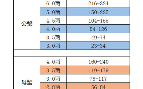 2018年9月26日最新固城湖螃蟹价格表（零售指导价）：国庆临近高淳螃蟹价格普涨
