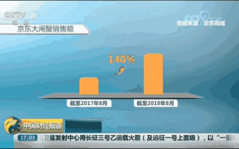 2018年，央视权威报道固城湖螃蟹销量增477%，远超阳澄湖大闸蟹！