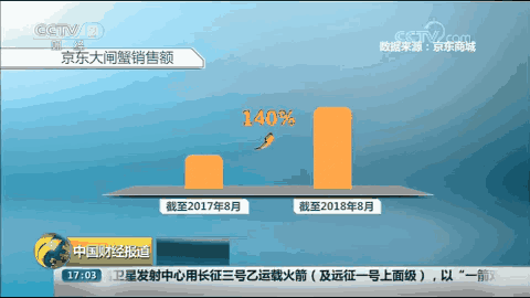 2018年，央视权威报道固城湖螃蟹销量增477%，远超阳澄湖大闸蟹！
