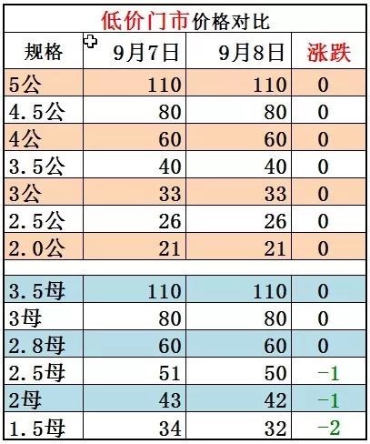 2018年固城湖螃蟹价格播报（9月8日），高淳螃蟹价格基本持平