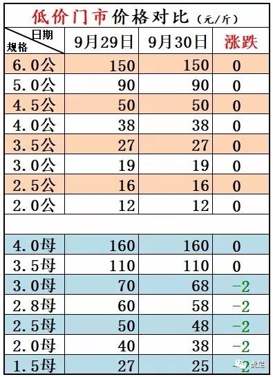 固城湖螃蟹价格表2018年9月30日行情：部分规格微降