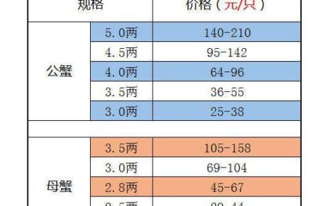 2018年固城湖螃蟹节本周六开幕, 高淳螃蟹价格和成交量齐涨