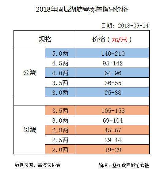 2018年固城湖螃蟹节本周六开幕, 高淳螃蟹价格和成交量齐涨