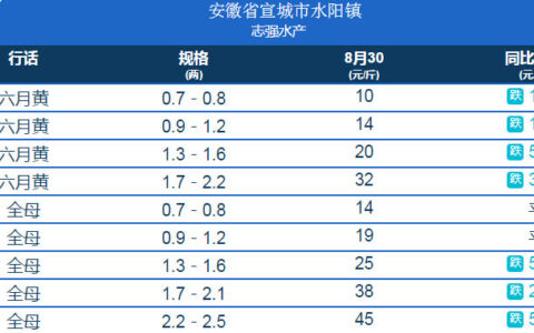 2020年8月30日各地大闸蟹价格表