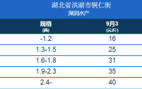 2020年9月3日固城湖螃蟹价格及各地大闸蟹价格表
