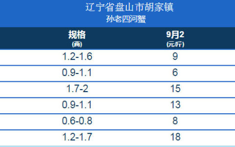 2020年9月2日固城湖螃蟹价格及各地大闸蟹价格表