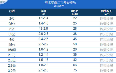 2020年8月31日固城湖螃蟹价格及各地大闸蟹价格表
