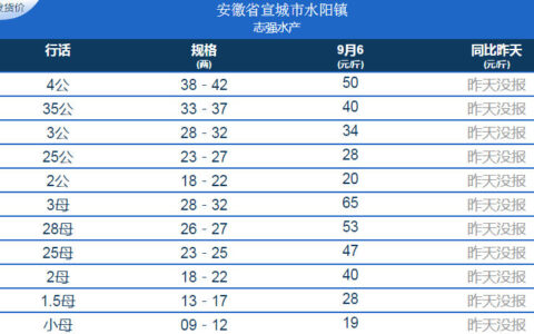2020年9月6日固城湖螃蟹最新价格及各地大闸蟹价格