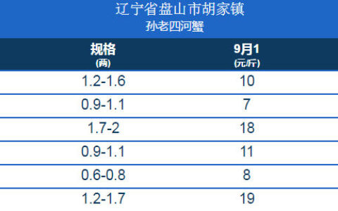2020年9月1日固城湖螃蟹价格及各地大闸蟹价格表