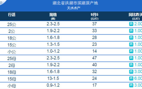 2020年9月5日固城湖大闸蟹最新价格及各地大闸蟹价格