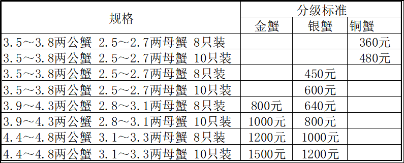 固城湖螃蟹网络零售交易指导价格[2021年9月18日]