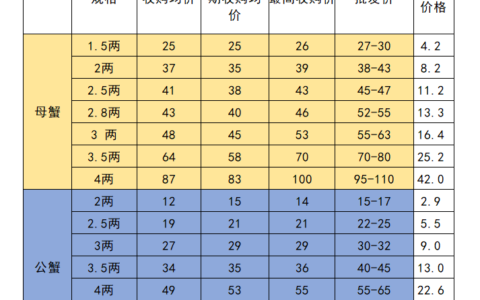 固城湖螃蟹价格