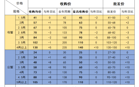 固城湖大闸蟹价格表-2023年9月11日