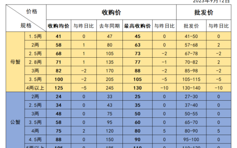 固城湖大闸蟹价格表-2023年9月12日
