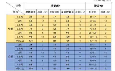 今日固城湖螃蟹价格表-2023年9月13日