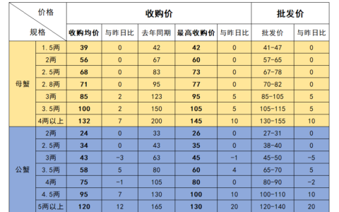 最新固城湖螃蟹价格表-2023年9月14日