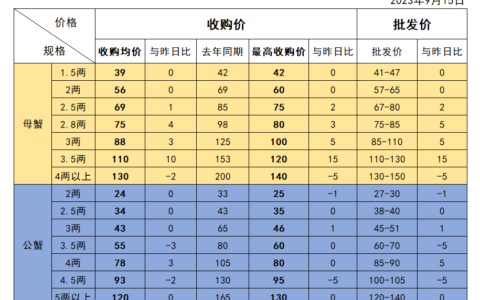 今日固城湖螃蟹价格表-2023年9月15日
