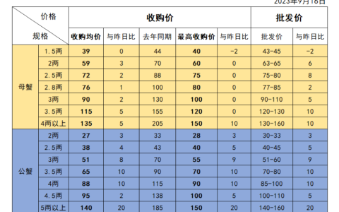高淳固城湖螃蟹价格表-2023年9月16日