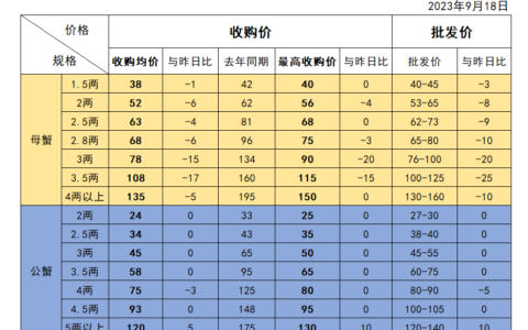 今日高淳固城湖螃蟹行情价格表-2023年9月18日