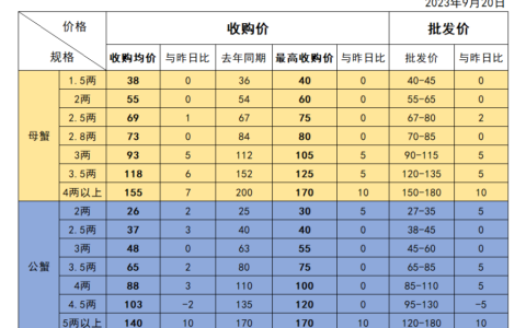 2023固城湖大闸蟹价格今日价格表-2023年9月20日