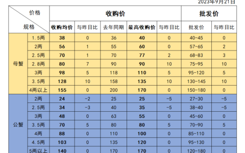 高淳螃蟹价格最新行情-2023年9月21日固城湖大闸蟹价格表