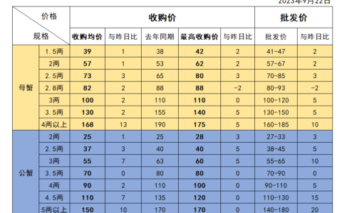 高淳螃蟹价格最新行情-2023年9月22日固城湖大闸蟹价格表