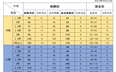 高淳螃蟹价格最新行情-2023年9月23日固城湖大闸蟹价格表