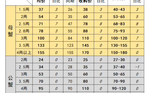 高淳螃蟹价格最新行情-2023年9月28日固城湖大闸蟹价格表