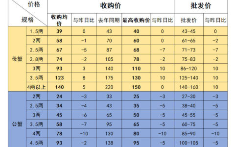 南京高淳固城湖螃蟹行情价格-2023年9月17日