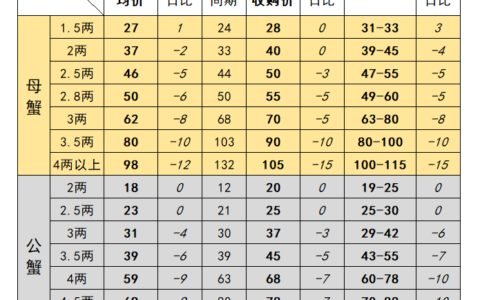 高淳螃蟹价格最新行情-2023年10月11日固城湖螃蟹价格