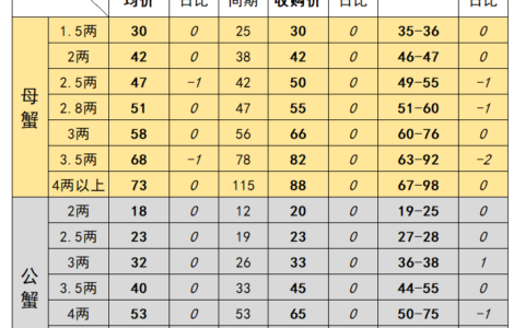 高淳螃蟹价格最新行情-2023年11月22日固城湖螃蟹价格